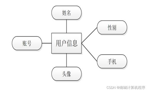 大學(xué)生健康信息管理系統(tǒng)與生物質(zhì)能資源數(shù)據(jù)庫信息系統(tǒng)的設(shè)計與實現(xiàn)